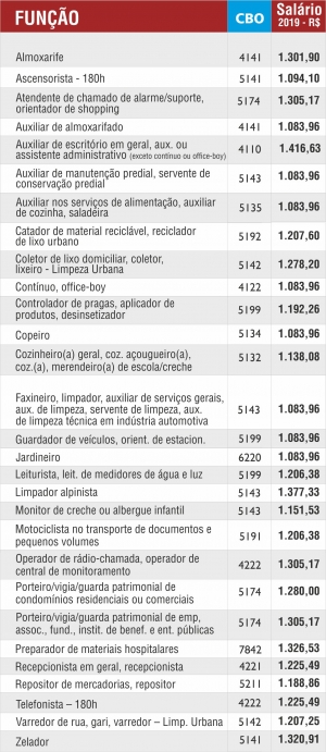 Conveno Coletiva 2019 - Saiba como ficou 